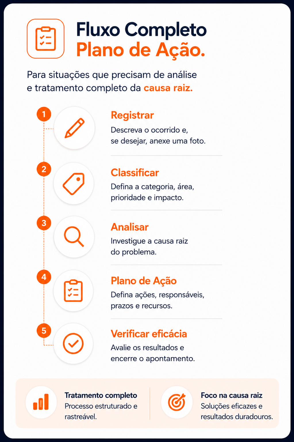Fluxo completo Plano de Ação: registrar, classificar, analisar, plano de ação e verificar eficácia
